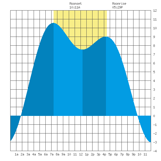 Cherry Point tide chart for Sunday, November 17, 2024