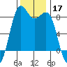 Cherry Point tide chart for Sunday, November 17, 2024
