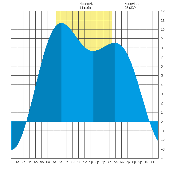 Cherry Point tide chart for Monday, November 18, 2024
