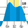 Cherry Point tide chart for Monday, November 18, 2024