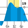 Cherry Point tide chart for Tuesday, November 19, 2024
