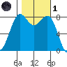 Cherry Point tide chart for Friday, November 1, 2024