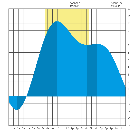 Cherry Point tide chart for Wednesday, November 20, 2024
