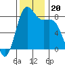Cherry Point tide chart for Wednesday, November 20, 2024