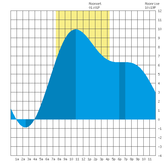 Cherry Point tide chart for Thursday, November 21, 2024