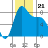 Cherry Point tide chart for Thursday, November 21, 2024