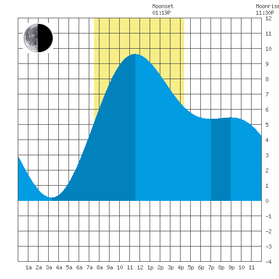Cherry Point tide chart for Friday, November 22, 2024