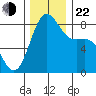 Cherry Point tide chart for Friday, November 22, 2024
