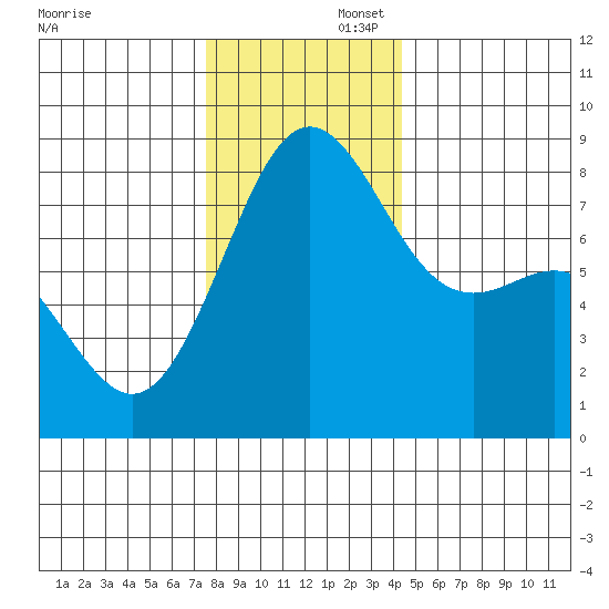 Cherry Point tide chart for Saturday, November 23, 2024