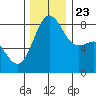 Cherry Point tide chart for Saturday, November 23, 2024
