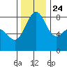 Cherry Point tide chart for Sunday, November 24, 2024