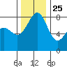 Cherry Point tide chart for Monday, November 25, 2024