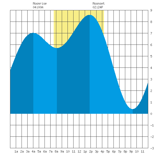 Cherry Point tide chart for Wednesday, November 27, 2024