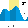 Cherry Point tide chart for Wednesday, November 27, 2024