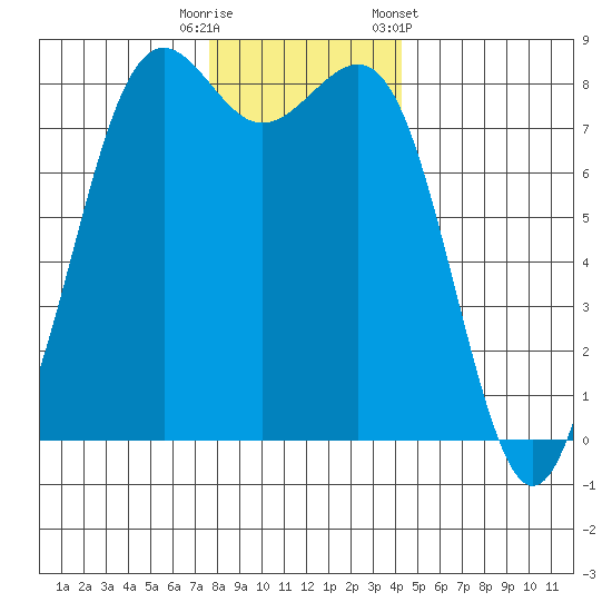 Cherry Point tide chart for Friday, November 29, 2024