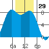 Cherry Point tide chart for Friday, November 29, 2024