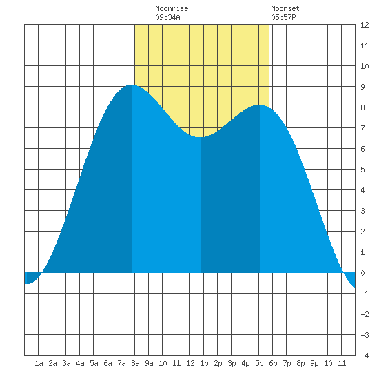 Cherry Point tide chart for Saturday, November 2, 2024