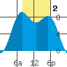 Cherry Point tide chart for Saturday, November 2, 2024