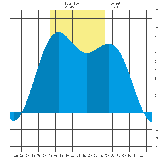Cherry Point tide chart for Sunday, November 3, 2024