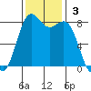 Cherry Point tide chart for Sunday, November 3, 2024