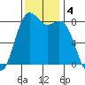 Cherry Point tide chart for Monday, November 4, 2024