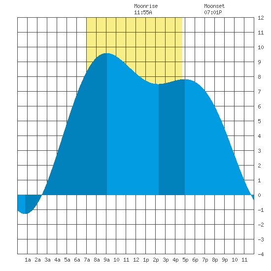 Cherry Point tide chart for Tuesday, November 5, 2024