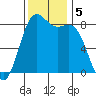 Cherry Point tide chart for Tuesday, November 5, 2024