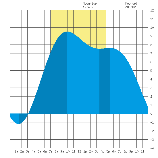 Cherry Point tide chart for Wednesday, November 6, 2024