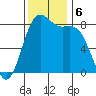 Cherry Point tide chart for Wednesday, November 6, 2024