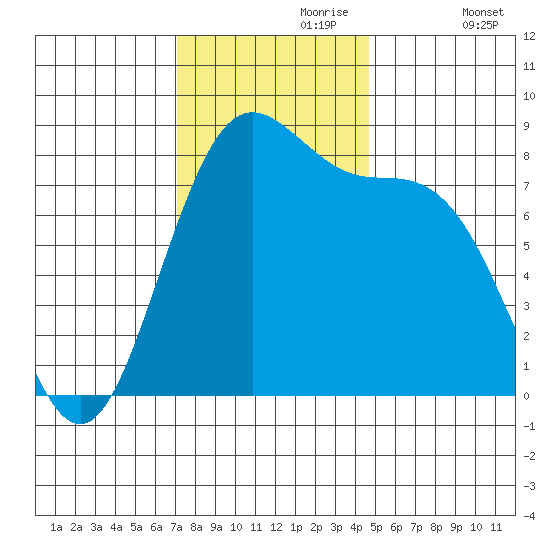 Cherry Point tide chart for Thursday, November 7, 2024
