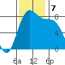 Cherry Point tide chart for Thursday, November 7, 2024