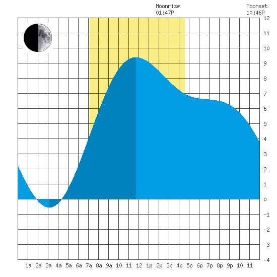 Cherry Point tide chart for Friday, November 8, 2024