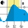 Cherry Point tide chart for Friday, November 8, 2024