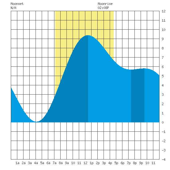 Cherry Point tide chart for Saturday, November 9, 2024
