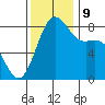 Cherry Point tide chart for Saturday, November 9, 2024