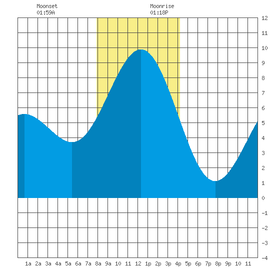 Cherry Point tide chart for Tuesday, December 10, 2024