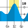Cherry Point tide chart for Tuesday, December 10, 2024