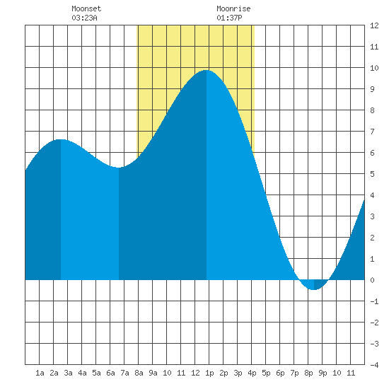 Cherry Point tide chart for Wednesday, December 11, 2024