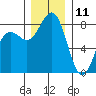 Cherry Point tide chart for Wednesday, December 11, 2024