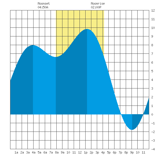 Cherry Point tide chart for Thursday, December 12, 2024