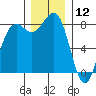 Cherry Point tide chart for Thursday, December 12, 2024