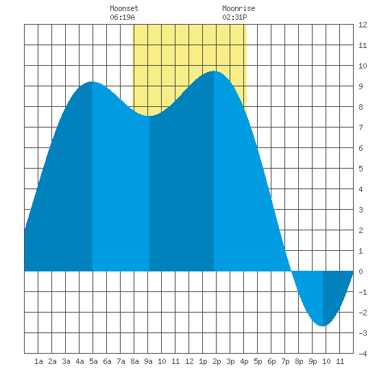Cherry Point tide chart for Friday, December 13, 2024