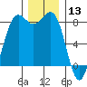 Cherry Point tide chart for Friday, December 13, 2024