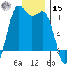 Cherry Point tide chart for Sunday, December 15, 2024