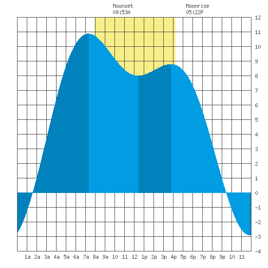 Cherry Point tide chart for Monday, December 16, 2024