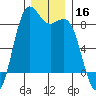 Cherry Point tide chart for Monday, December 16, 2024
