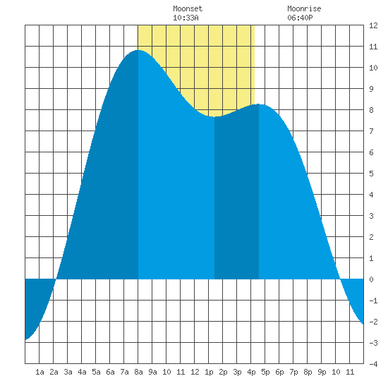 Cherry Point tide chart for Tuesday, December 17, 2024