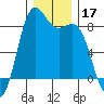 Cherry Point tide chart for Tuesday, December 17, 2024