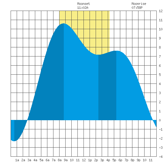 Cherry Point tide chart for Wednesday, December 18, 2024