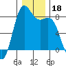Cherry Point tide chart for Wednesday, December 18, 2024